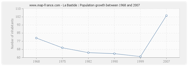 Population La Bastide